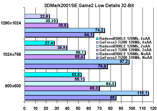 3DMark2001 SE Game 2 32-bit