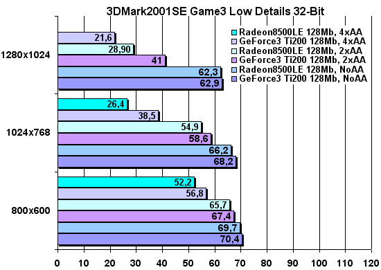 3DMark2001 SE Game 3 32-bit