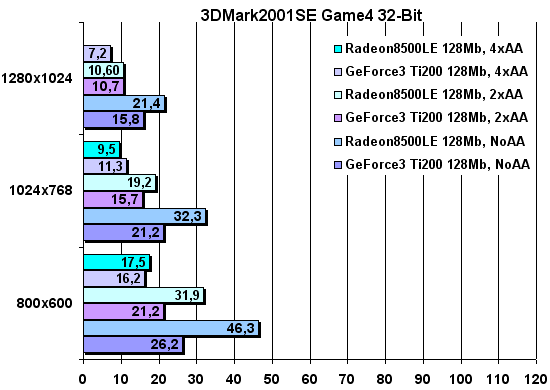 3DMark2001 SE Game 4 32-bit