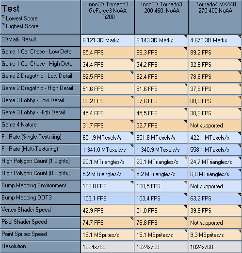 3DMark2001 официальные результаты