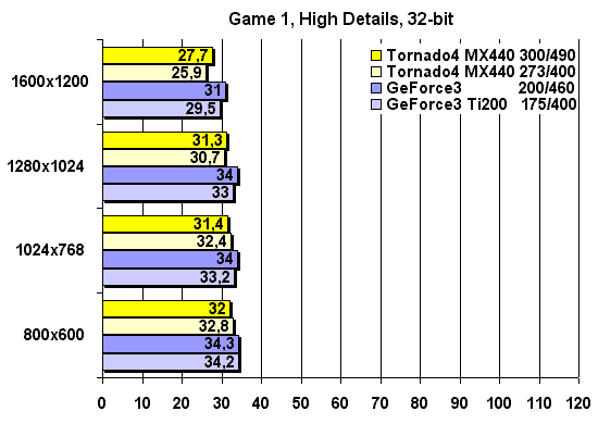 3DMark2001 Game 1,High Details