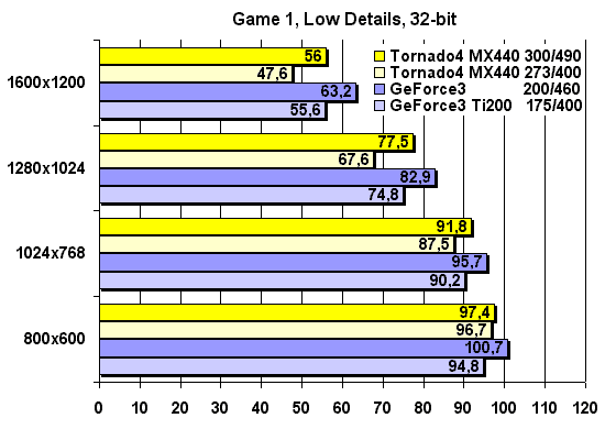 3DMark2001 Game 1,Low Details