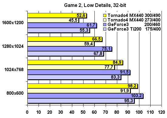 3DMark2001 Game 2, Low Details