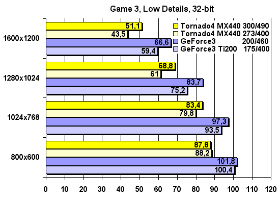 3DMark2001 Game 3, Low Details