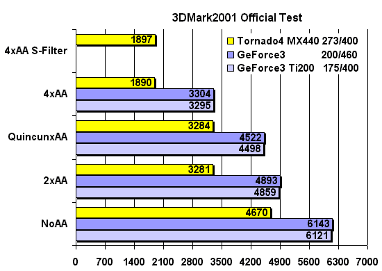 Официальные результаты 3DMark2001