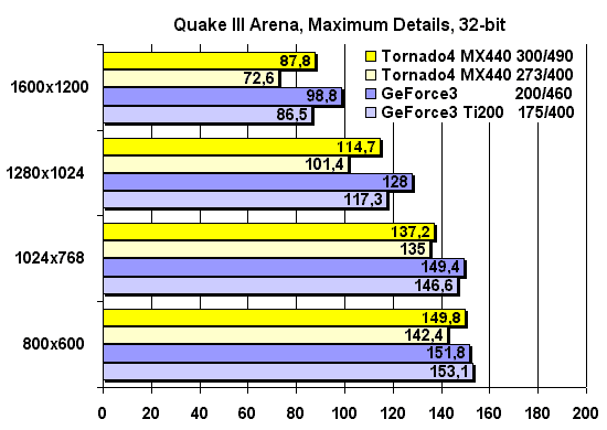 Quake III Arena 32-bit