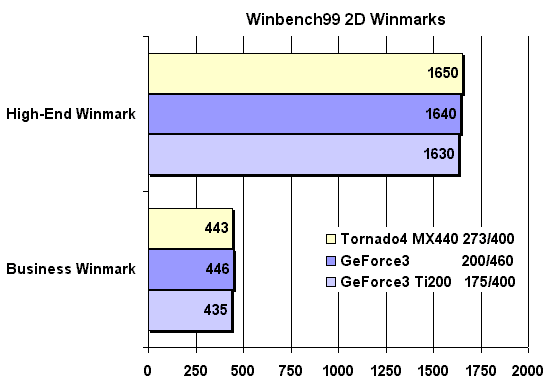 Скорость 2D по WinBench99
