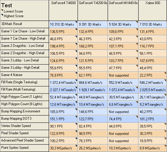3DMark2001SE - официальные результаты