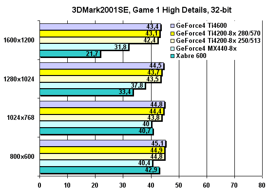 3DMark2001SE - Game 1