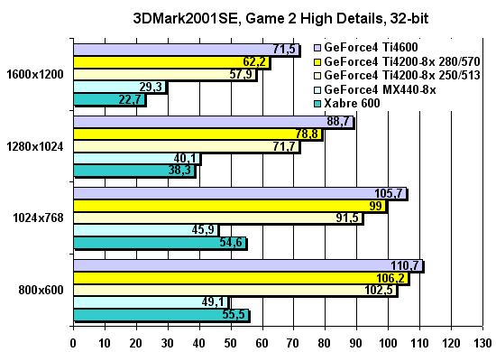 3DMark2001SE Game 2 High Details
