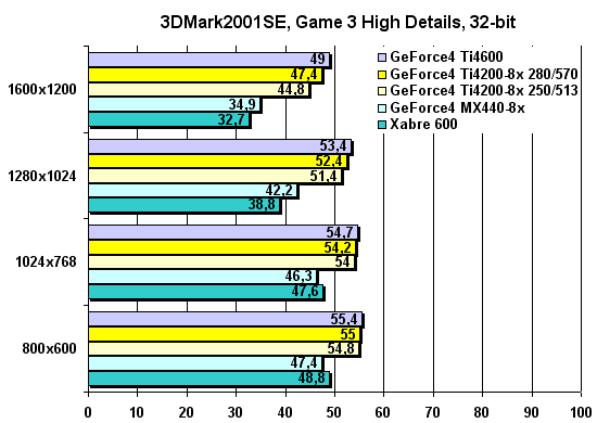 3DMark2001SE Game 3 High Details