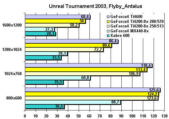 Unreal Tournament 2003, Flyby Antalus