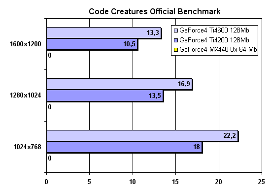 CodeCreatures Benchmark