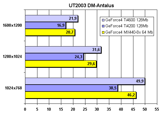 Unreal Tournament 2003 - DM Antalus