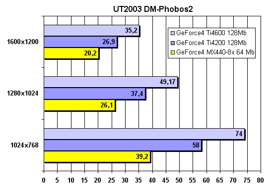 Unreal Tournament 2003 - DM-Phobos2