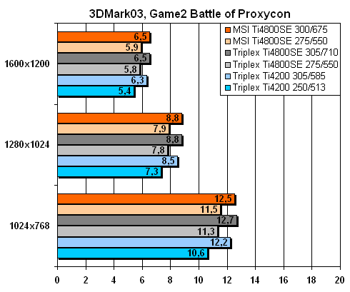 3DMark03 Game2 Ballte of Proxycon