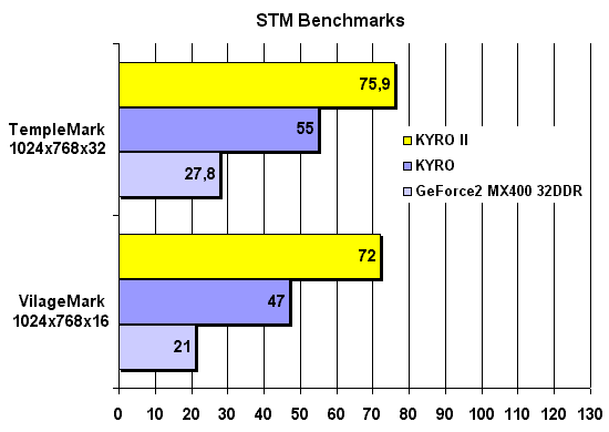 Бенчмарки STM
