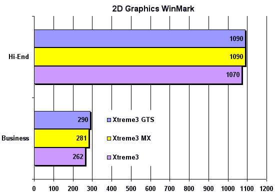 2D скорость - WinBench 99