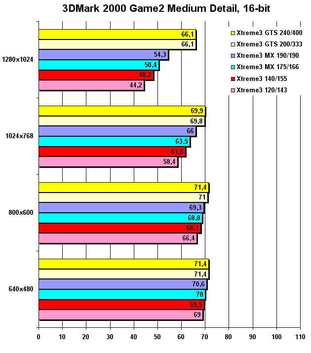 3DMark2000 Game2 16-бит