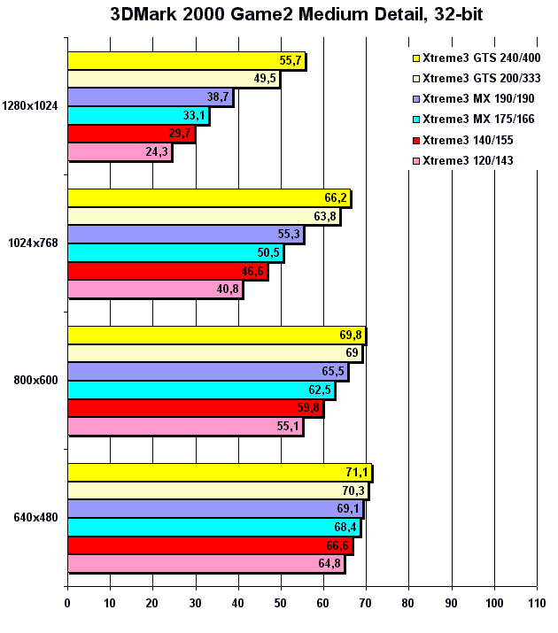 3DMark2000 Game2 32-бит