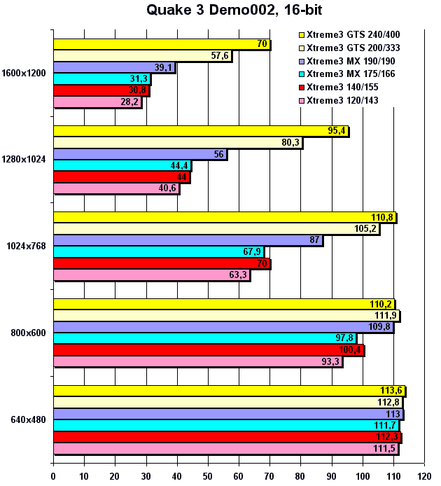 Quake III Arena, 16-bit