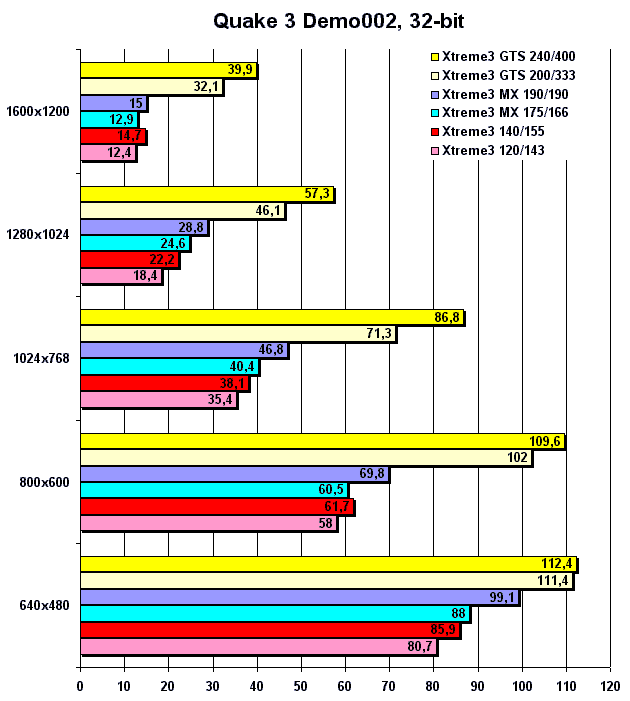 Quake III Arena, 32-bit